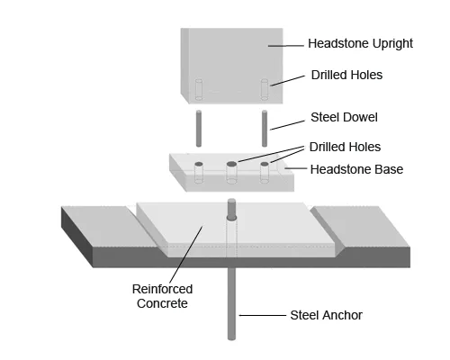 Memorial installation and anchoring process